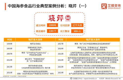 2023年中國海參食品消費(fèi)市場研究報告 需求升級與技術(shù)革新驅(qū)動產(chǎn)業(yè)新機(jī)遇