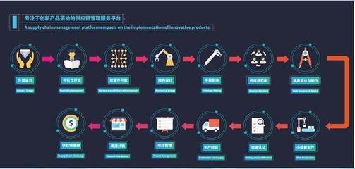 創造卓越產品 設計、研發與供應鏈管理的黃金三角
